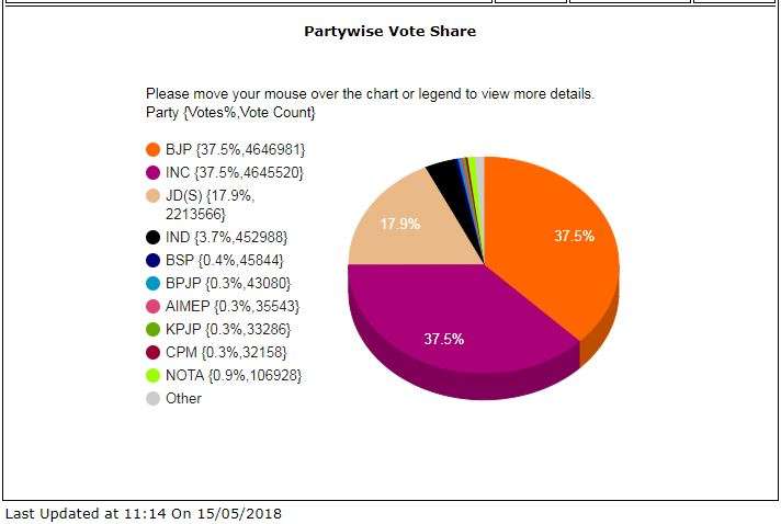 India Tv - According to ECI, the BJP's vote share was 37.5 per cent, while Congress had garnered 37.5 per cent votes. JDS had managed to gain 17.9 per cent votes, a lot of which could be anti-incumbency votes falling in the party's kitty.