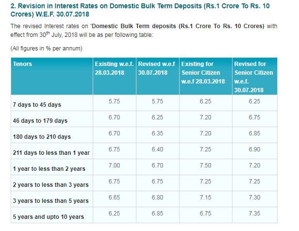 SBI raises Fixed Deposit interest rates | Business News ...