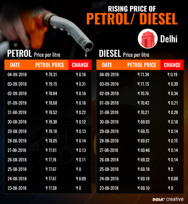 Rupee hits fresh alltime low of 71.27 against US dollar; petrol