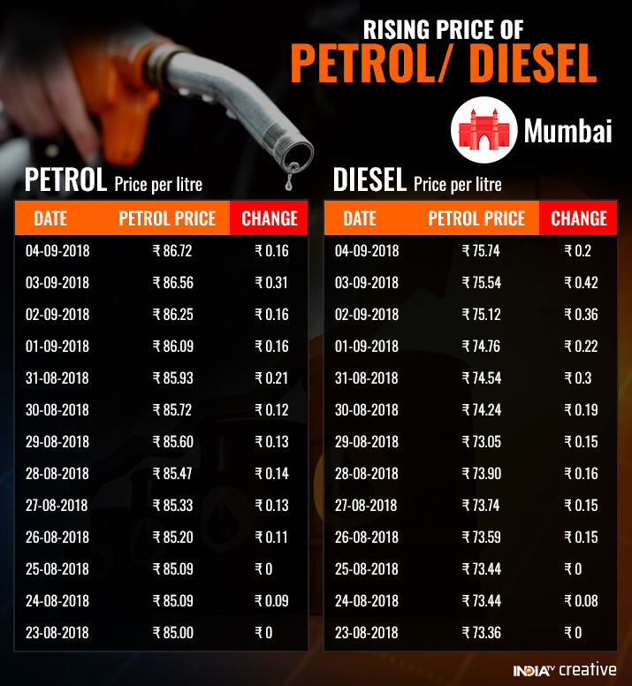 Rupee hits fresh alltime low of 71.27 against US dollar; petrol, diesel prices continue to