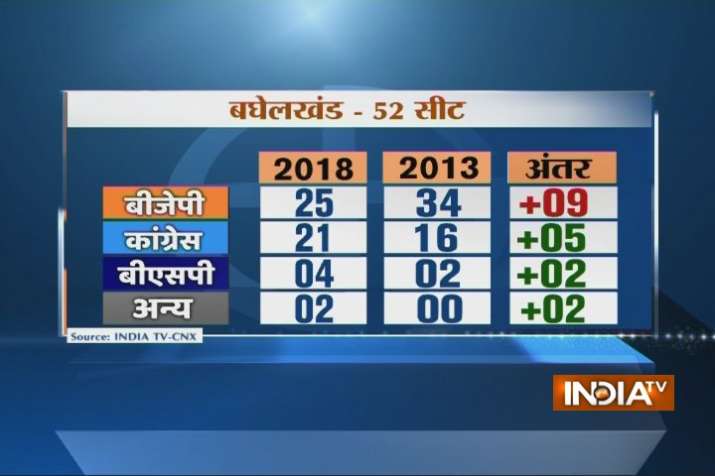 Indiatv Cnx Opinion Poll On Madhya Pradesh Elections 2018 Shivraj