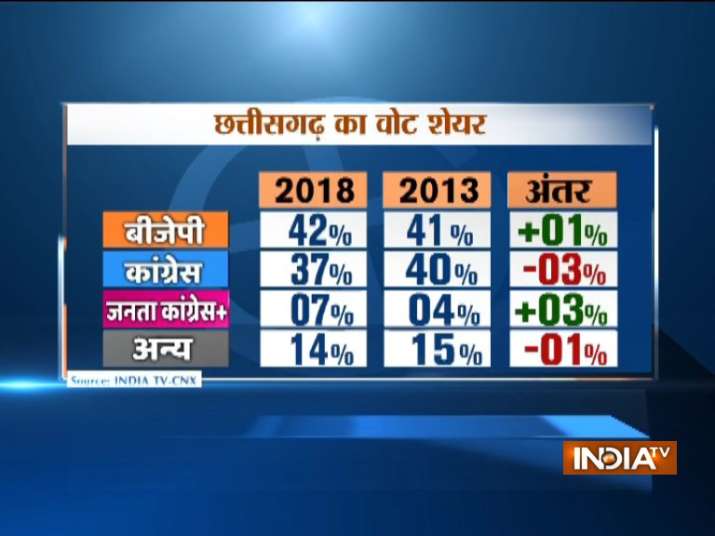 India Tv Cnx Pre Poll Survey Predicts Clear Majority For Bjp In