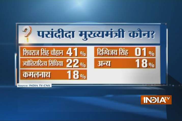 Indiatv Cnx Opinion Poll On Madhya Pradesh Elections 2018 Shivraj