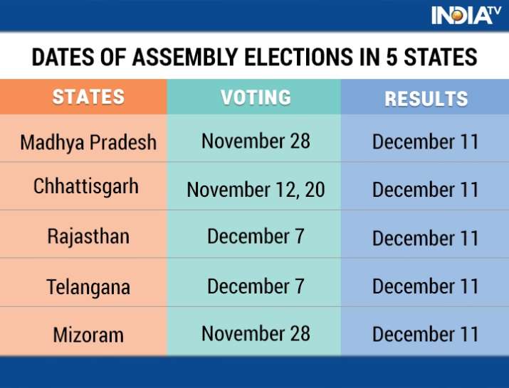 Telangana Assembly Elections Single Phase Polling In State On December Vote Counting On