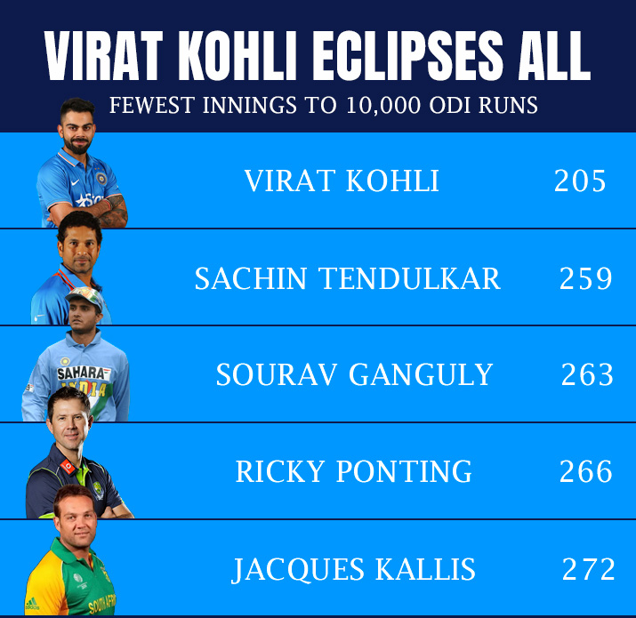 Virat Kohli the fastest man to reach 10,000 ODI runs India TV