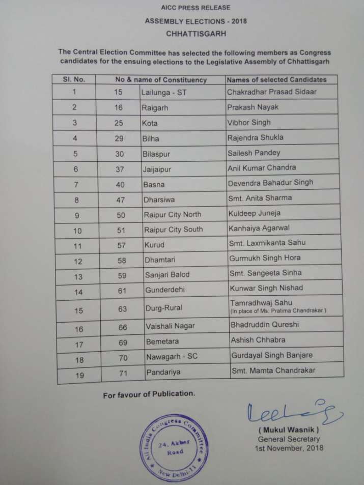 India Tv - Congress final list of candidates for Chhattisgarh Assembly elections.