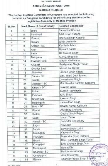 India Tv - Congress list of candidates for MP polls. 