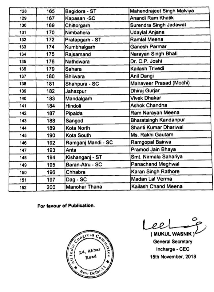 rajasthan-assembly-election-2018-congress-releases-first-list-of-152