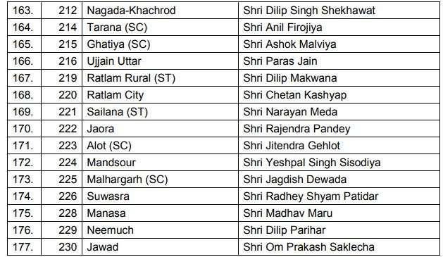 India Tv - BJP releases list of candidates for Madhya Pradesh assembly polls India Tv - BJP releases list of candidates for Madhya Pradesh assembly polls