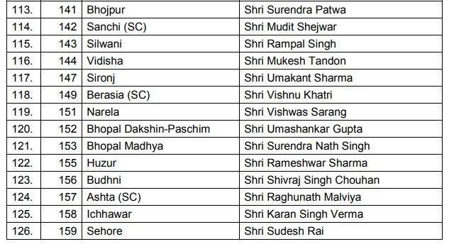 India Tv - BJP releases list of candidates for Madhya Pradesh assembly polls India Tv - BJP releases list of candidates for Madhya Pradesh assembly polls