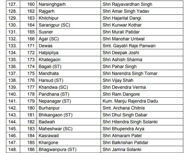 India Tv - BJP releases list of candidates for Madhya Pradesh assembly polls India Tv - BJP releases list of candidates for Madhya Pradesh assembly polls