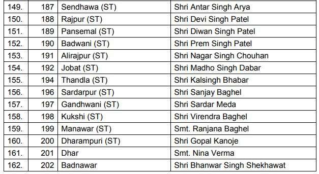 India Tv - BJP releases list of candidates for Madhya Pradesh assembly polls India Tv - BJP releases list of candidates for Madhya Pradesh assembly polls