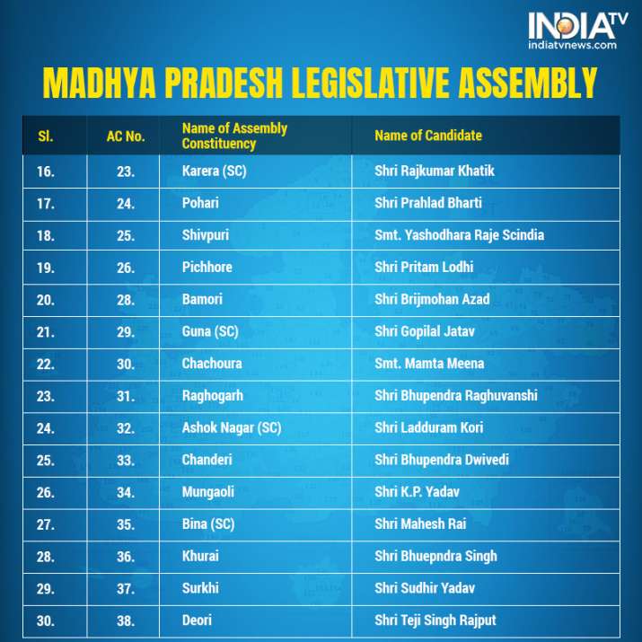 Madhya Pradesh Assembly polls BJP announces first list of 177