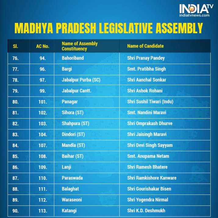 Madhya Pradesh Assembly polls BJP announces first list of 177