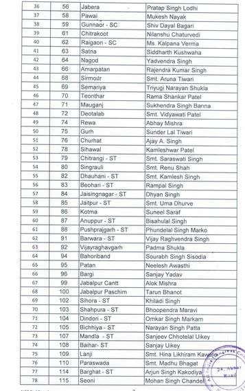 India Tv - Congress list of candidates for MP polls. 