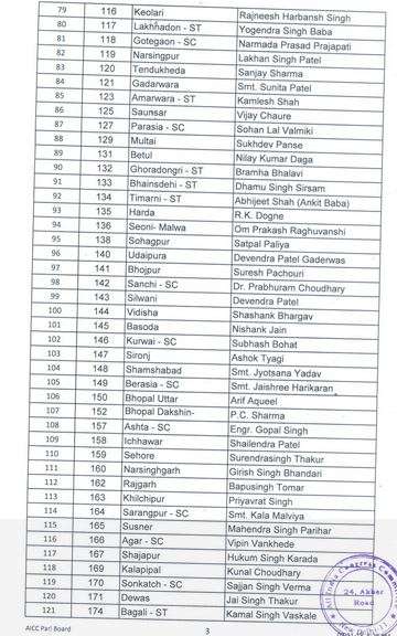 India Tv - Congress list of candidates for MP polls. 