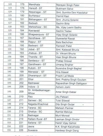 India Tv - Congress list of candidates for MP polls. 