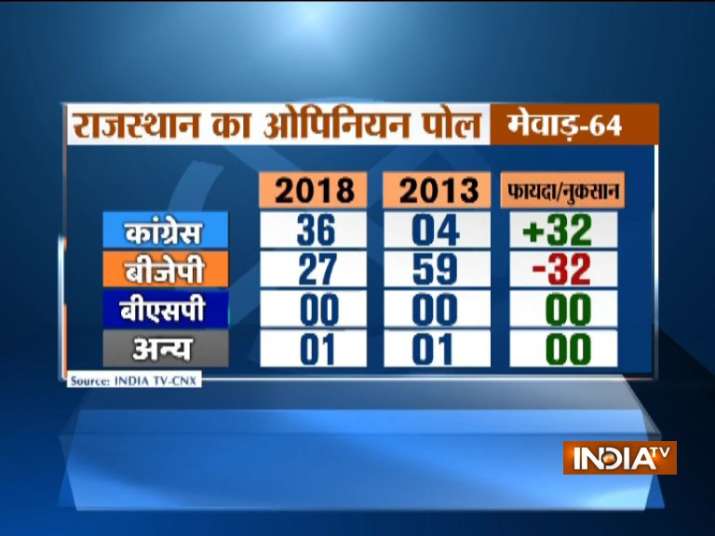 India Tv - IndiaTV-CNX Rajasthan Opinion Poll