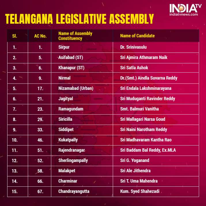 Telangana Assembly Elections 2018 BJP releases second list of 28
