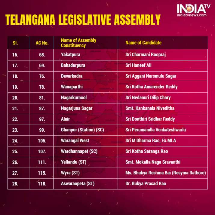Telangana Assembly Elections 2018 BJP releases second list of 28