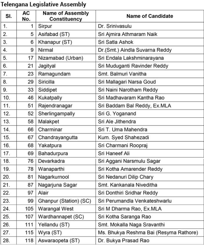 Telangana assembly election BJP releases list of 28 candidates India TV