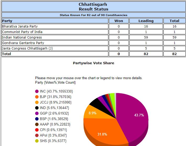 Chhattisgarh Vidhan Sabha Election Results Key Highlights
