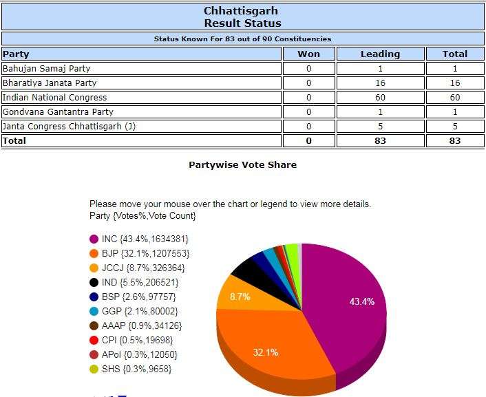 India Tv - Election Commission data as recorded at 2pm on Dec 11