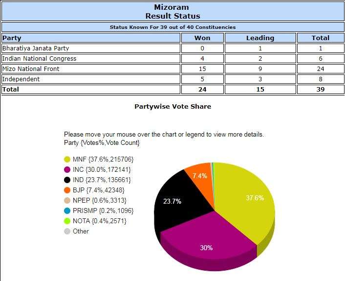 India Tv - Election Commission data as recorded at 2pm on Dec 11