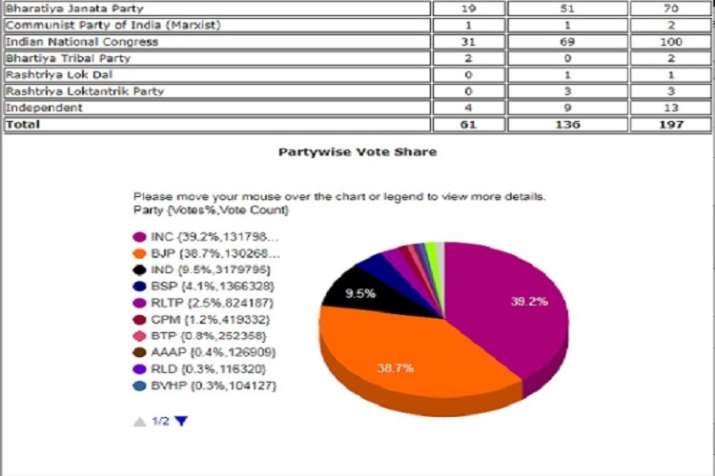 14+ Rajasthan Election Result 2020 Party Wise