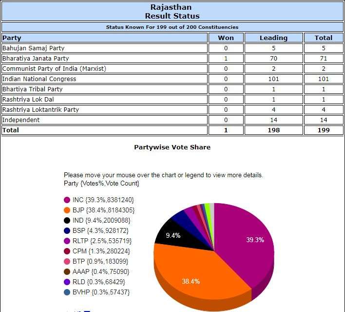 India Tv - Election Commission data as recorded at 2pm on Dec 11
