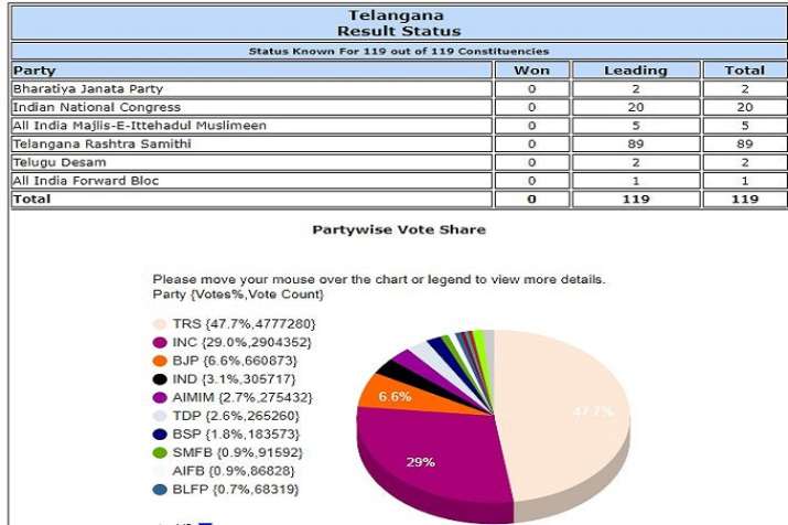 Election 2018 Results Chart