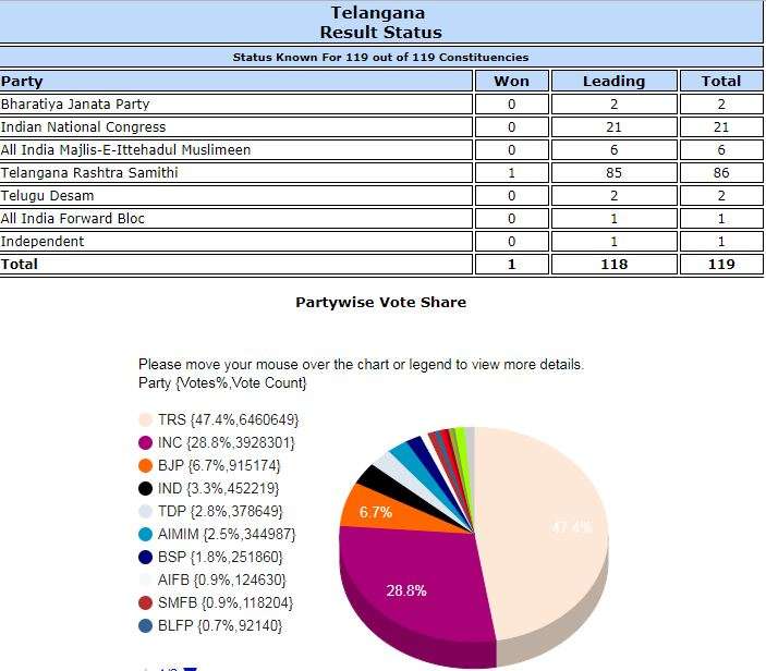 India Tv - Election Commission data as recorded at 2pm on Dec 11