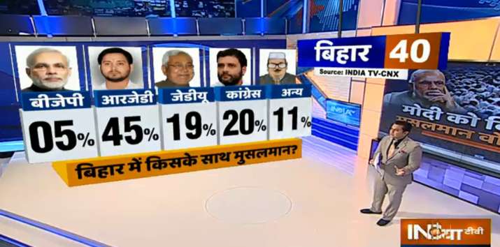 India Tv Cnx Opinion Poll Narendra Modi Magic Fails To Sway Muslim