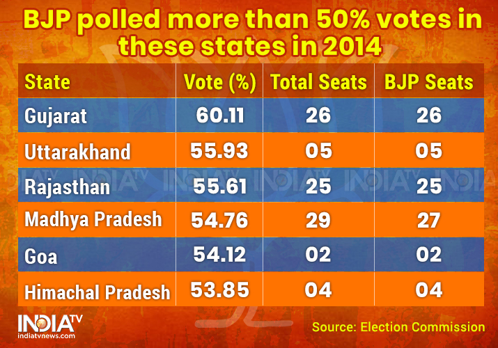 In Stats States Which Proved To Be Bjps Strength And Weakness In 2014