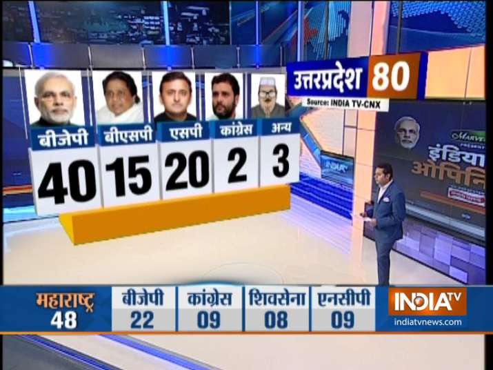 India Tv - India TV CNX Opinion Poll 2019: Here's what may happen if elections are conducted today
