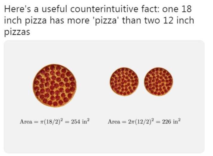 Did You Know 18 Inch Pizza Has More Pizza Than Two 12 Inch Pizzas Twitterati Call It Great Pizza Conspiracy Buzz News India Tv