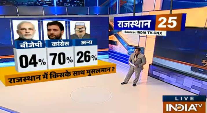 India Tv - India TV CNX survey on Muslims and Modi