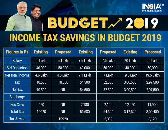 interim-budget-2019-full-tax-rebate-for-individuals-with-upto-rs-5
