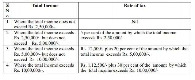 Interim Budget 2019 No Change In Income Tax Slab Individuals With 