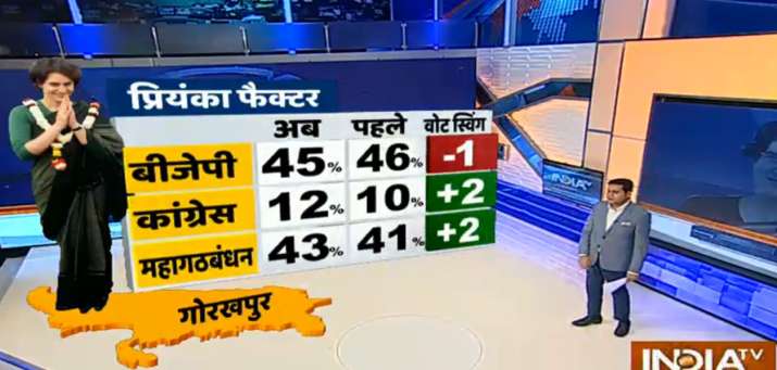 India Tv - Priyanka could spell danger for BJP in Gorakhpur