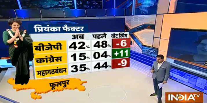 India Tv - Priyanka factor in Phulpur may help Congress but main tussle to remain between BJP, Grand Alliance