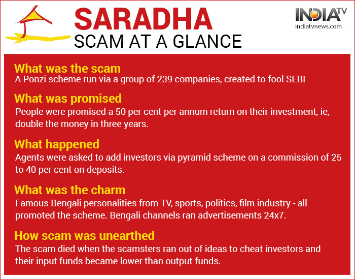 What Is Saradha Scam How Did India S Biggest Ponzi Scheme Unravel