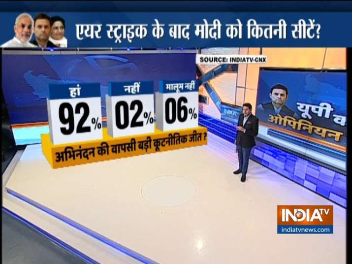 India Tv - 92 per cent respondents believe Abhinandan's return was a big diplomatic win for India
