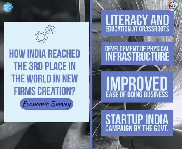 Economic Survey 2020: India Ranks Third In Number Of New Firms Created ...