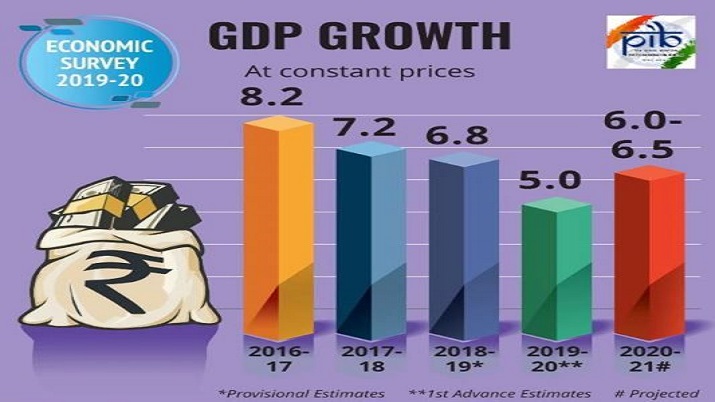 Economic Survey 2019-20 highlights