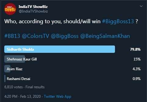 Sidharth Shukla win 'Bigg 13', says IndiaTV poll | Tv News – India TV