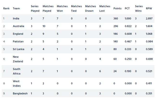 India Tv - World Test Championship points table