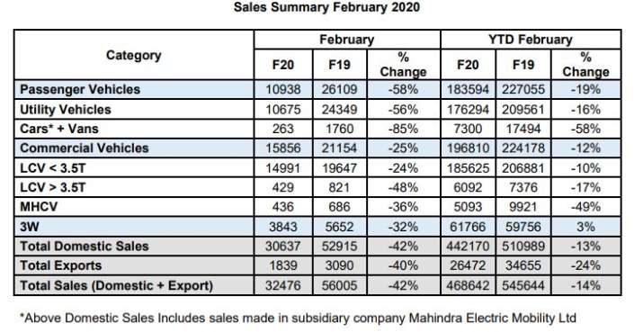 Mahindra passenger vehicle sales down 58 per cent in Feb 20 when ...