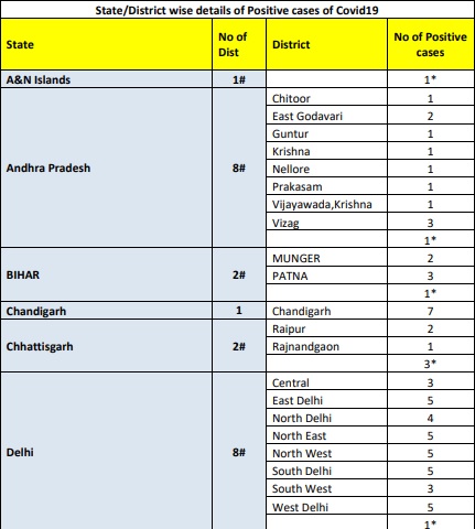 District Wise Covid 19 Positive Cases In India Check Complete