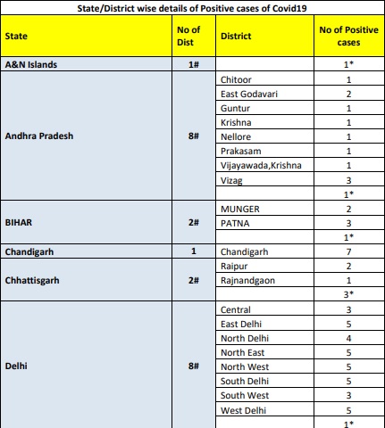 District Wise Covid 19 Positive Cases In India Check Complete List India News India Tv